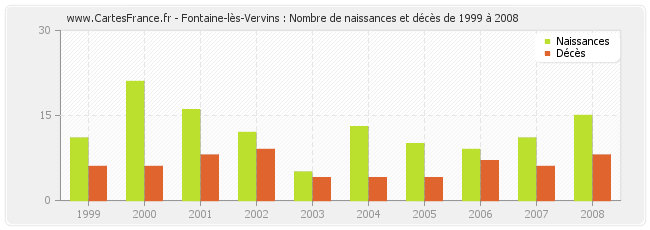 Fontaine-lès-Vervins : Nombre de naissances et décès de 1999 à 2008