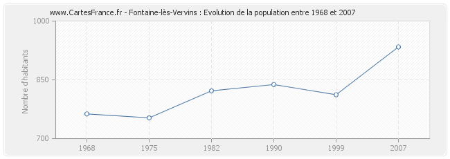 Population Fontaine-lès-Vervins