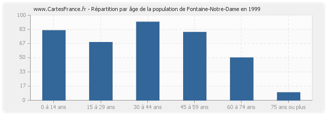 Répartition par âge de la population de Fontaine-Notre-Dame en 1999