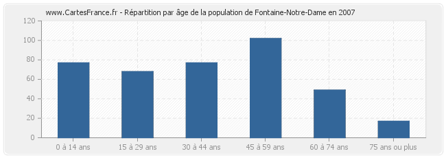 Répartition par âge de la population de Fontaine-Notre-Dame en 2007