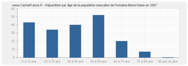 Répartition par âge de la population masculine de Fontaine-Notre-Dame en 2007
