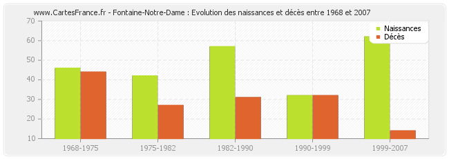 Fontaine-Notre-Dame : Evolution des naissances et décès entre 1968 et 2007