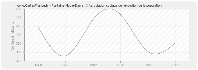 Fontaine-Notre-Dame : Interpolation cubique de l'évolution de la population