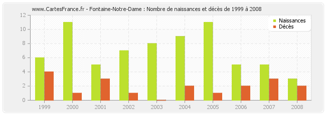 Fontaine-Notre-Dame : Nombre de naissances et décès de 1999 à 2008