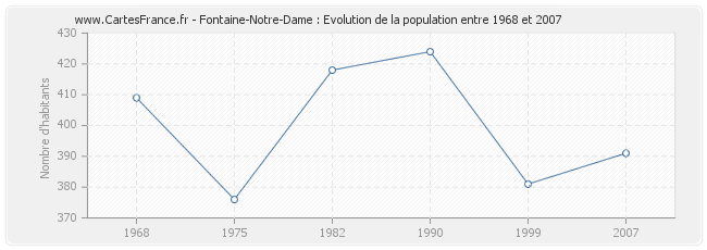 Population Fontaine-Notre-Dame