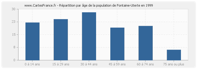 Répartition par âge de la population de Fontaine-Uterte en 1999