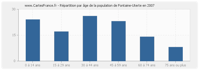 Répartition par âge de la population de Fontaine-Uterte en 2007