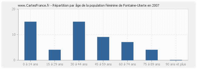 Répartition par âge de la population féminine de Fontaine-Uterte en 2007