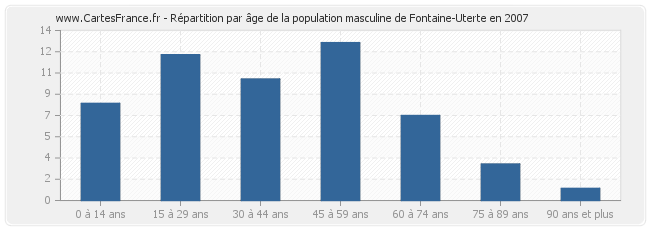Répartition par âge de la population masculine de Fontaine-Uterte en 2007