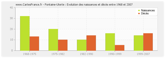 Fontaine-Uterte : Evolution des naissances et décès entre 1968 et 2007