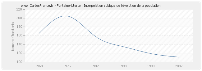 Fontaine-Uterte : Interpolation cubique de l'évolution de la population