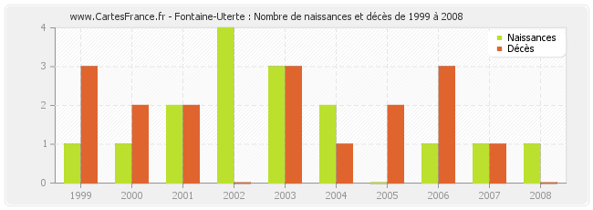 Fontaine-Uterte : Nombre de naissances et décès de 1999 à 2008