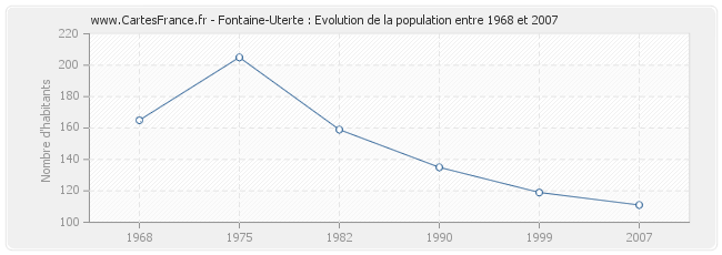 Population Fontaine-Uterte