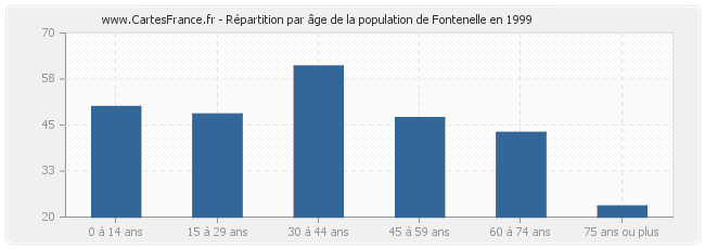 Répartition par âge de la population de Fontenelle en 1999