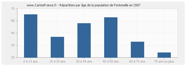 Répartition par âge de la population de Fontenelle en 2007