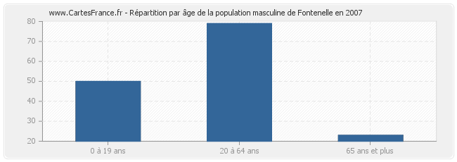 Répartition par âge de la population masculine de Fontenelle en 2007