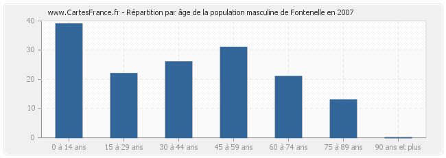 Répartition par âge de la population masculine de Fontenelle en 2007