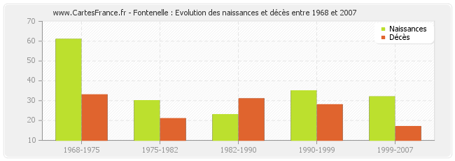 Fontenelle : Evolution des naissances et décès entre 1968 et 2007