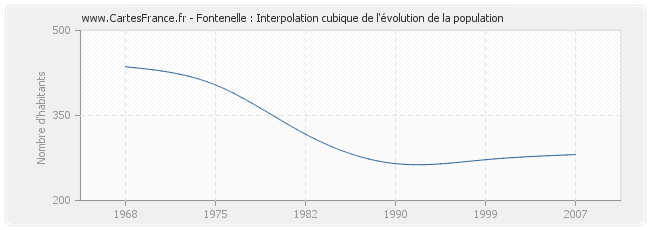 Fontenelle : Interpolation cubique de l'évolution de la population