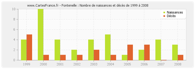 Fontenelle : Nombre de naissances et décès de 1999 à 2008