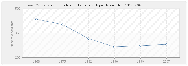 Population Fontenelle