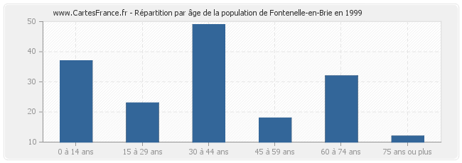 Répartition par âge de la population de Fontenelle-en-Brie en 1999