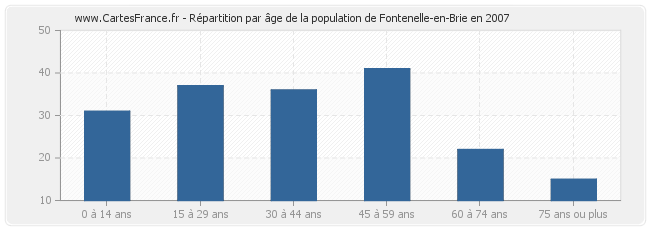 Répartition par âge de la population de Fontenelle-en-Brie en 2007