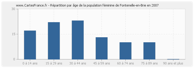 Répartition par âge de la population féminine de Fontenelle-en-Brie en 2007