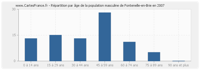 Répartition par âge de la population masculine de Fontenelle-en-Brie en 2007