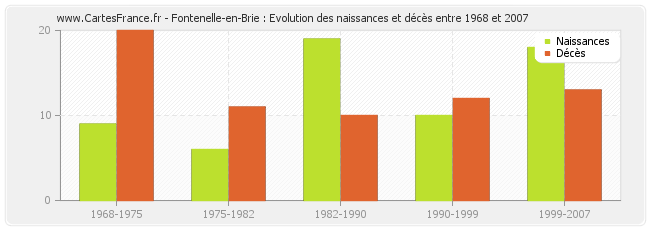 Fontenelle-en-Brie : Evolution des naissances et décès entre 1968 et 2007
