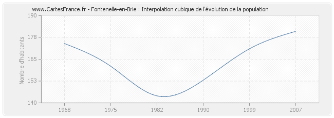 Fontenelle-en-Brie : Interpolation cubique de l'évolution de la population
