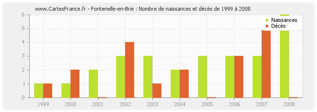 Fontenelle-en-Brie : Nombre de naissances et décès de 1999 à 2008