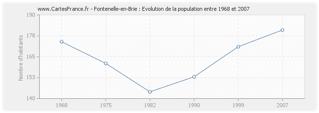 Population Fontenelle-en-Brie