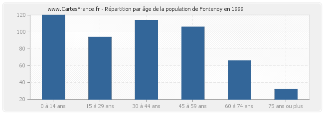 Répartition par âge de la population de Fontenoy en 1999