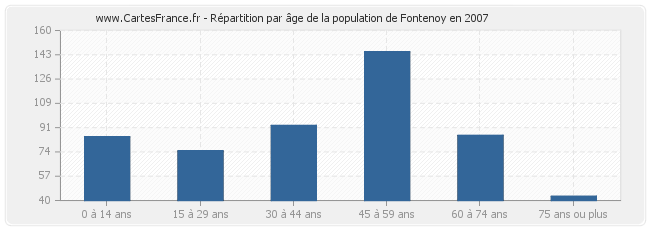 Répartition par âge de la population de Fontenoy en 2007