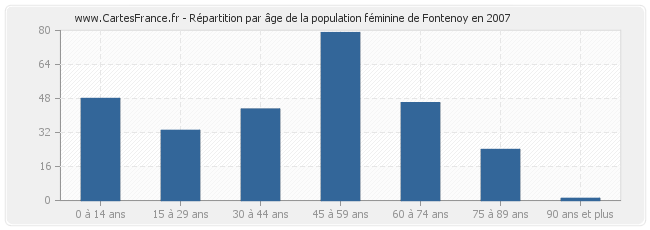 Répartition par âge de la population féminine de Fontenoy en 2007