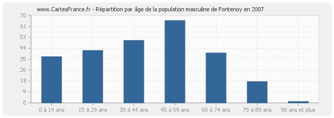 Répartition par âge de la population masculine de Fontenoy en 2007