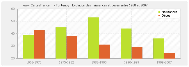 Fontenoy : Evolution des naissances et décès entre 1968 et 2007