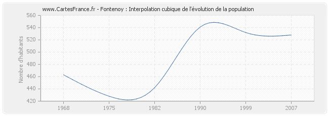 Fontenoy : Interpolation cubique de l'évolution de la population