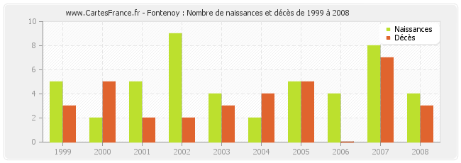 Fontenoy : Nombre de naissances et décès de 1999 à 2008