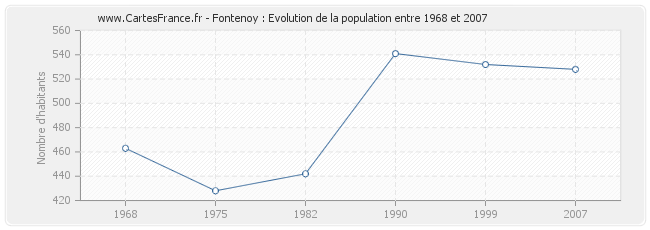 Population Fontenoy