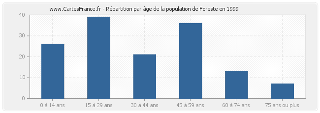 Répartition par âge de la population de Foreste en 1999