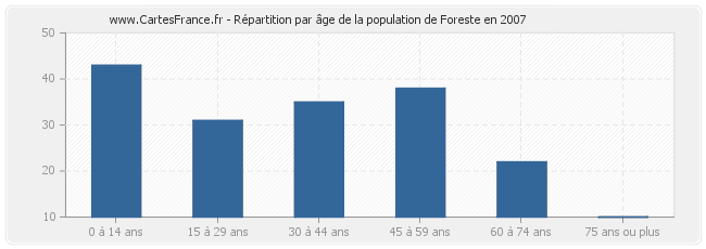 Répartition par âge de la population de Foreste en 2007