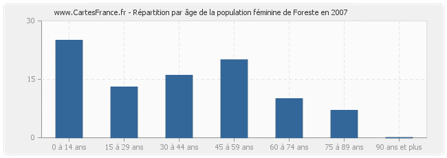 Répartition par âge de la population féminine de Foreste en 2007