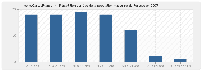 Répartition par âge de la population masculine de Foreste en 2007