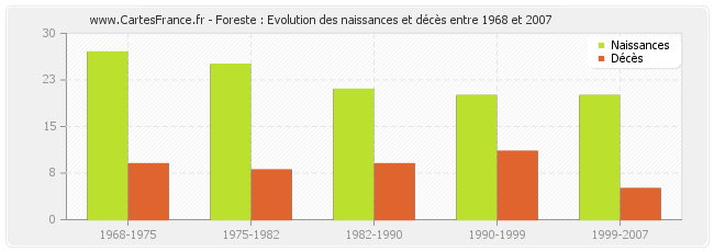 Foreste : Evolution des naissances et décès entre 1968 et 2007