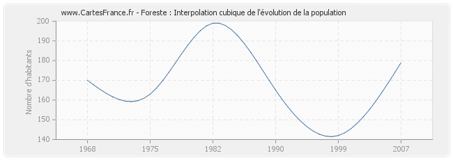 Foreste : Interpolation cubique de l'évolution de la population