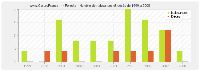 Foreste : Nombre de naissances et décès de 1999 à 2008