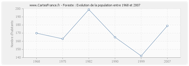 Population Foreste