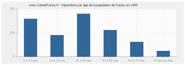 Répartition par âge de la population de Fossoy en 1999